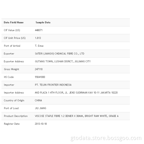 Indonesia Import Customs Data